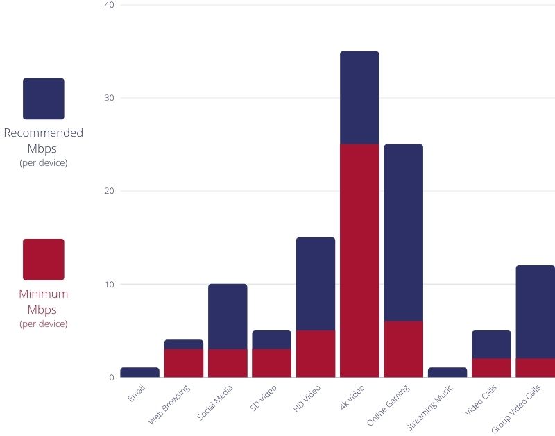 Minimum speeds graph