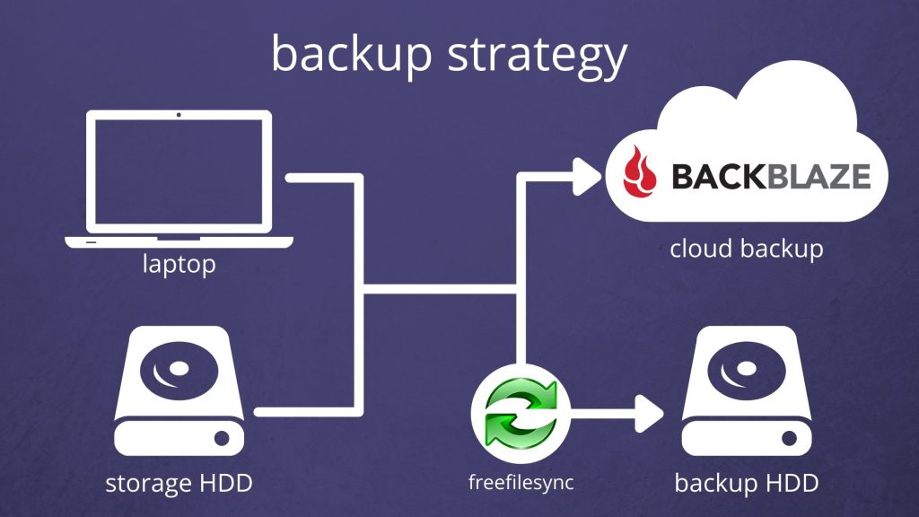 suggested backup strategy map